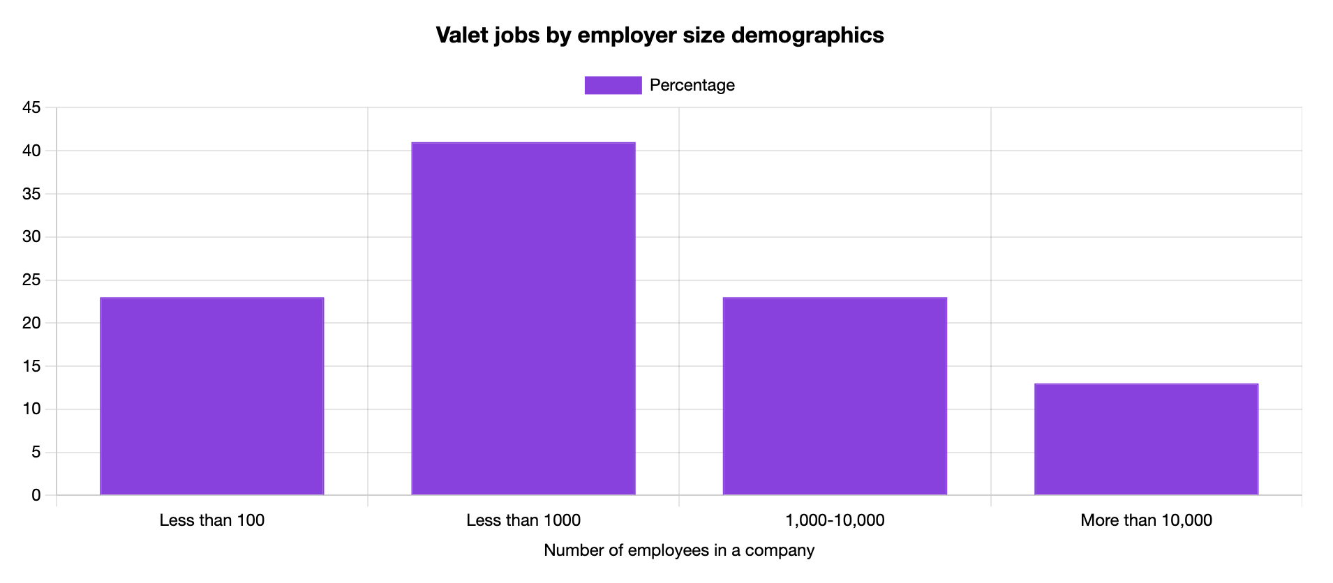 valet by employer size
